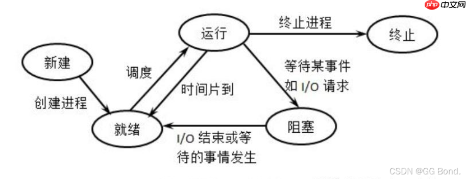 【Linux探索學習】第十三彈——進程狀態:深入理解操作系統進程狀態與Linux操作系統中的進程狀態 【Linux探索學習】第十三彈——進程狀態:深入理解操作系統進程狀態與Linux操作系統中的進程狀態