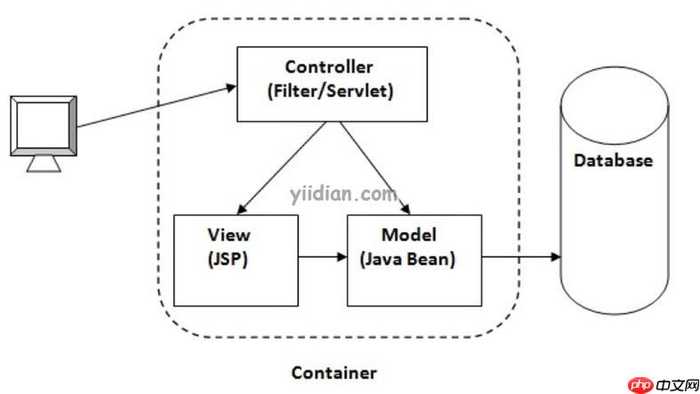 Kubernetes集群中運行Yii服務(wù)的實踐-小浪學(xué)習(xí)網(wǎng)