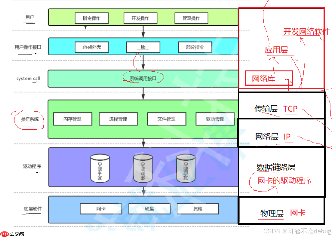 【Linux】計算機網絡協議詳解與通信原理探究 【Linux】計算機網絡協議詳解與通信原理探究