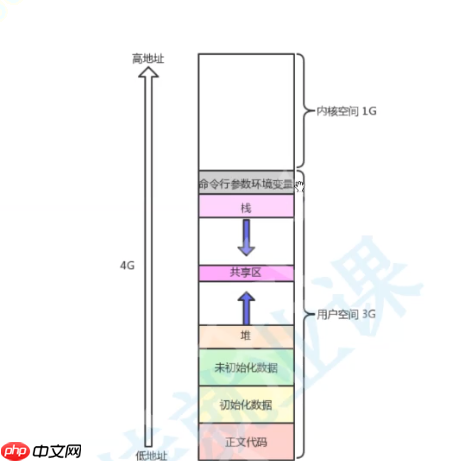 【Linux課程學習】:《簡易版shell實現和原理》 《哪些命令可以讓子進程執行,哪些命令讓shell執行(內鍵命令)?為什么?》 【Linux課程學習】:《簡易版shell實現和原理》 《哪些命令可以讓子進程執行,哪些命令讓shell執行(內鍵命令)?為什么?》