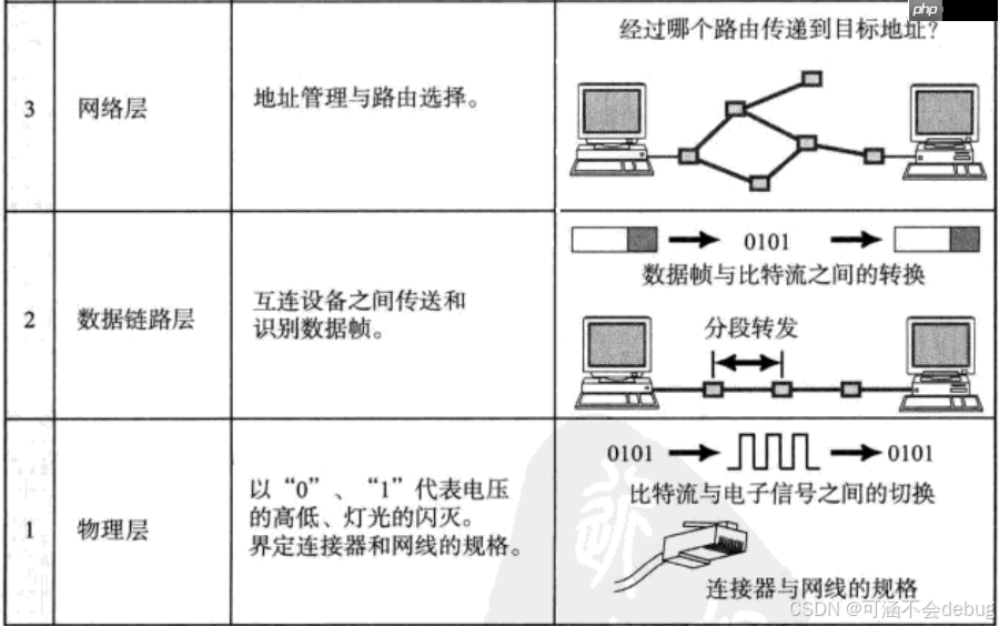 【Linux】計算機網絡協議詳解與通信原理探究 【Linux】計算機網絡協議詳解與通信原理探究