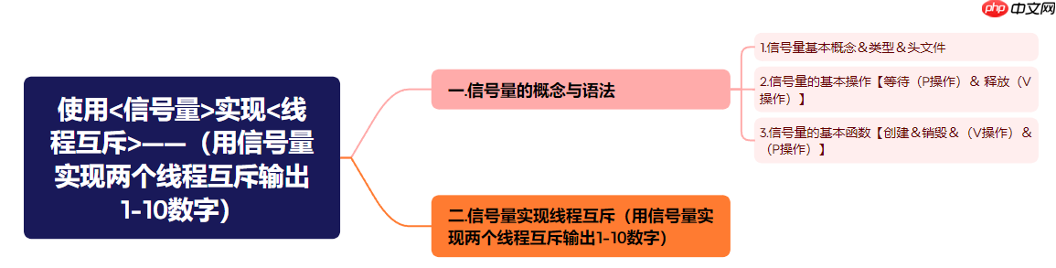【Linux】使用＜信號量＞實現(xiàn)＜線程互斥＞——（解析：用信號量實現(xiàn)兩個線程互斥輸出1-10數(shù)字）-小浪學(xué)習(xí)網(wǎng)