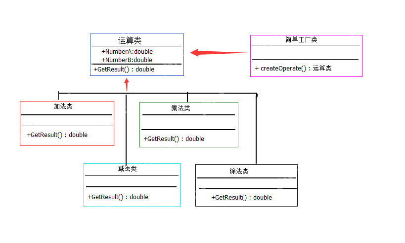 大話設計模式之簡單工廠模式-小浪學習網