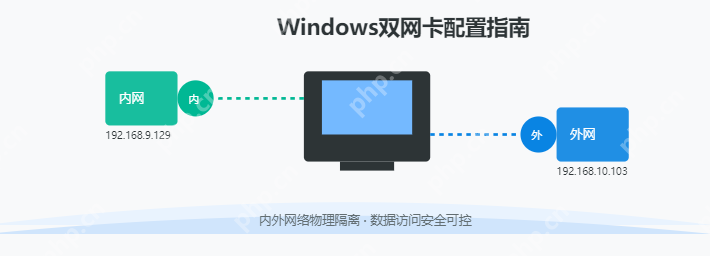 輕松玩轉Windows雙網卡配置,內外網暢通無阻! 輕松玩轉Windows雙網卡配置,內外網暢通無阻!